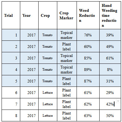 Table 1 Field trial results